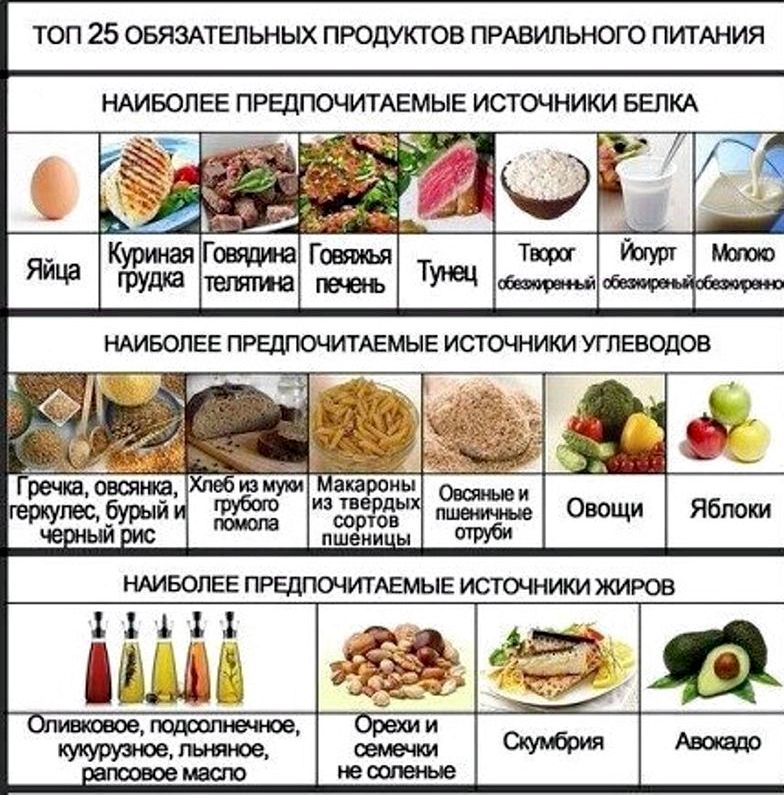 Список продуктов для правильного питания отличия, поэтому вычеркните из списка