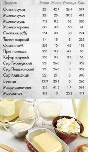 сводная таблица для молочных и кисломолочных продуктов