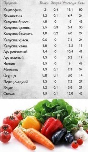 содержание питательных веществ в овощах