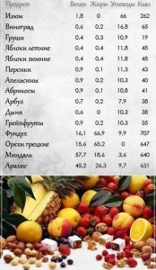 таблица с калорийностью и питательными веществами для фруктов