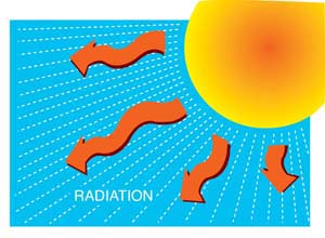 рисунок солнца, излучающего радиацию