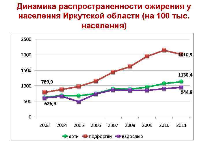 Динамика распространенности ожирения у населения Иркутской области (на 100 тыс. населения) 