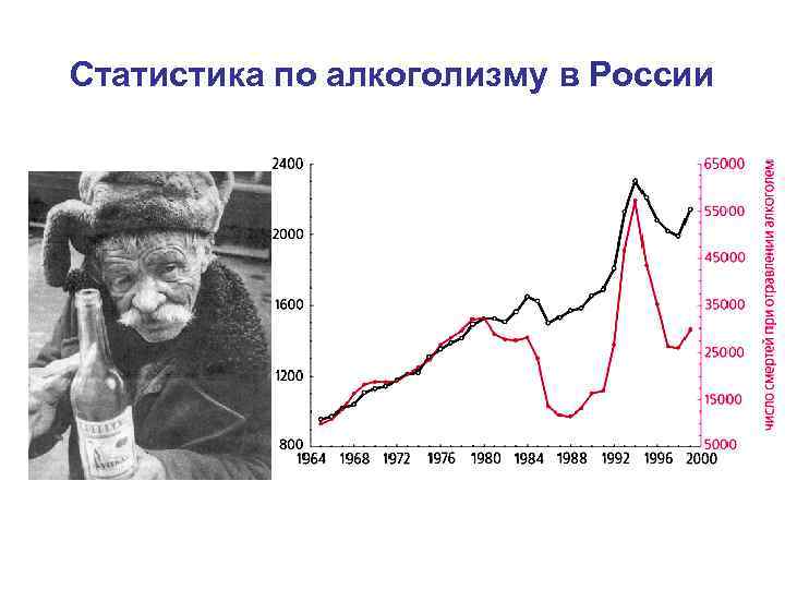 >Статистика по алкоголизму в России 