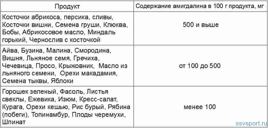 Витамин В17 в каких продуктах содержится - таблица